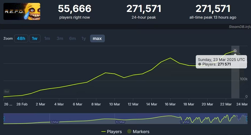 《R.E.P.O.》靈感非來源致命公司!達到27萬玩家線上! 《R.E.P.O.》靈感非來源致命公司!達到27萬玩家線上!