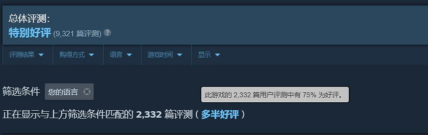 《刺客教條影》Steam中文好評率小幅下降:降至75% 《刺客教條影》Steam中文好評率小幅下降:降至75%