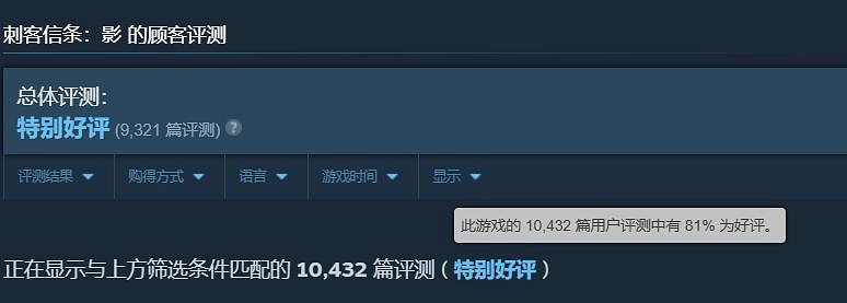 《刺客教條影》Steam中文好評率小幅下降:降至75% 《刺客教條影》Steam中文好評率小幅下降:降至75%