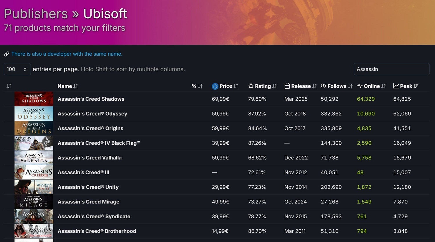 起死回生?《刺客教條:影》發售後育碧股價上漲超5% 起死回生?《刺客教條:影》發售後育碧股價上漲超5%