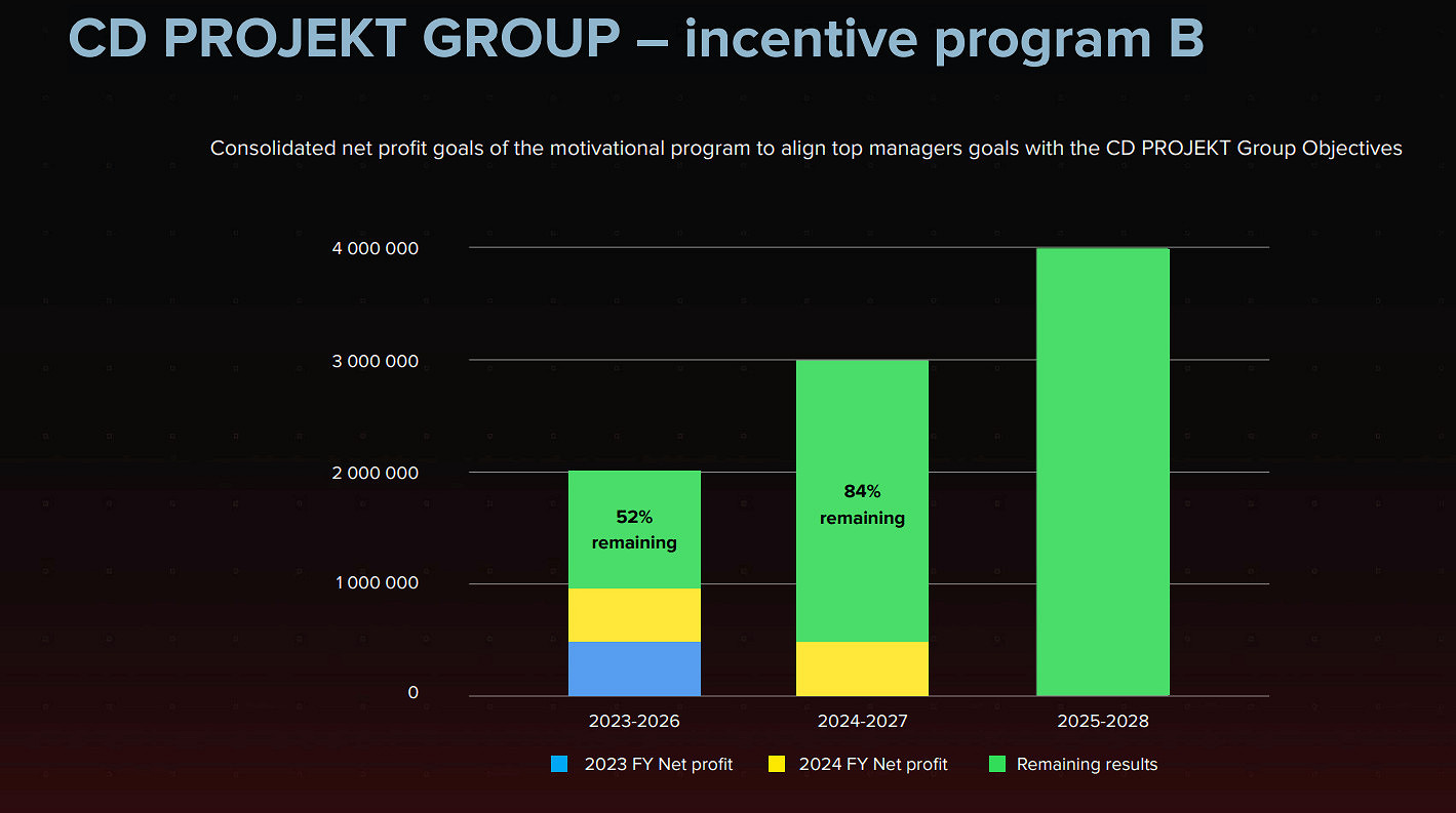 《巫師4》發售成謎 CDPR首席財務官稱至少2027年