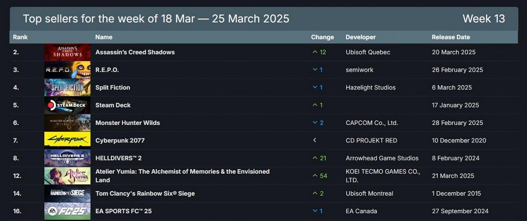 Steam最新一周銷量榜 《刺客教條:影》成功登頂 Steam最新一周銷量榜 《刺客教條:影》成功登頂