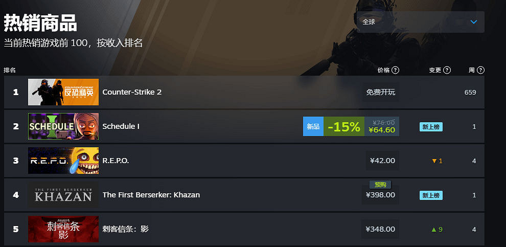 《刺客教條:影》首周成績亮眼 玩家超200萬還暢銷 《刺客教條:影》首周成績亮眼 玩家超200萬還暢銷