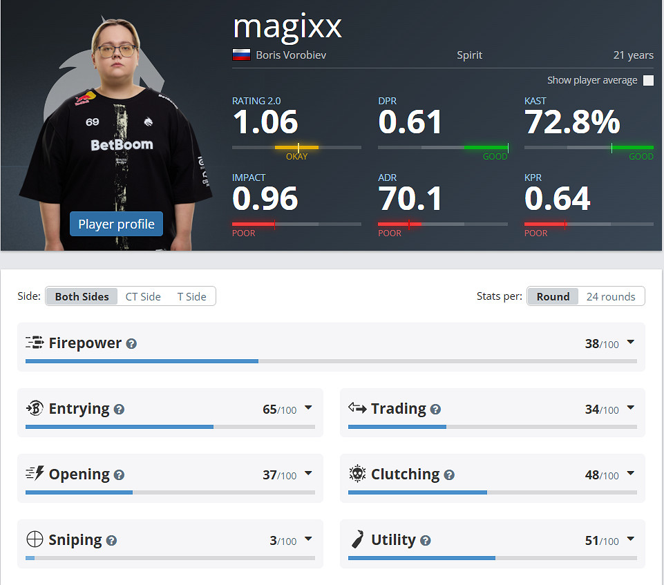 《CSGO》職業選手magixx性別介紹 《CSGO》職業選手magixx性別介紹