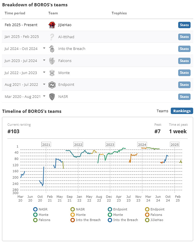 《CS2》職業選手Boros個人介紹 《CS2》職業選手Boros個人介紹