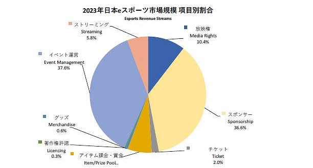 日本電競2024白皮書發布 規模達200億日元 日本電競2024白皮書發布 規模達200億日元