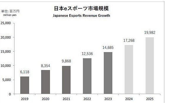 日本電競2024白皮書發布 規模達200億日元 日本電競2024白皮書發布 規模達200億日元