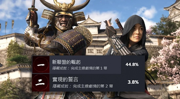 玩完序章就退款是吧!《AC影》第二章通關率僅有3%! 玩完序章就退款是吧!《AC影》第二章通關率僅有3%!