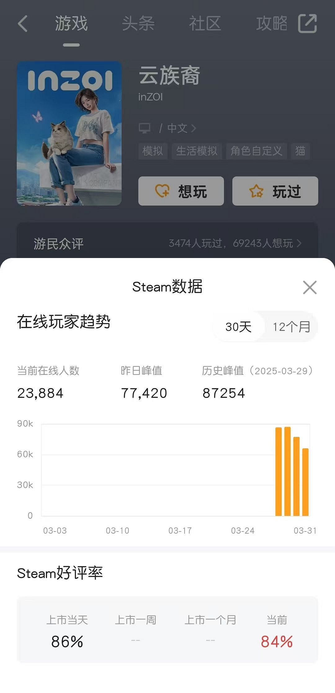 發售僅3天《inZOI》Steam評論數過萬!好評率為84% 發售僅3天《inZOI》Steam評論數過萬!好評率為84%