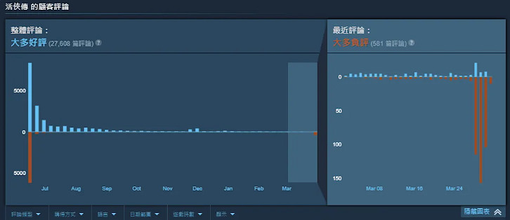 《活俠傳》更新後導致多半差評:更新半年就出個NTR? 《活俠傳》更新後導致多半差評:更新半年就出個NTR?