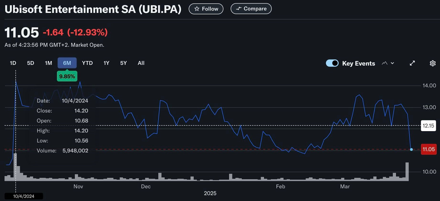 育碧新合資公司計劃出爐！騰訊入股25%致股價暴跌？