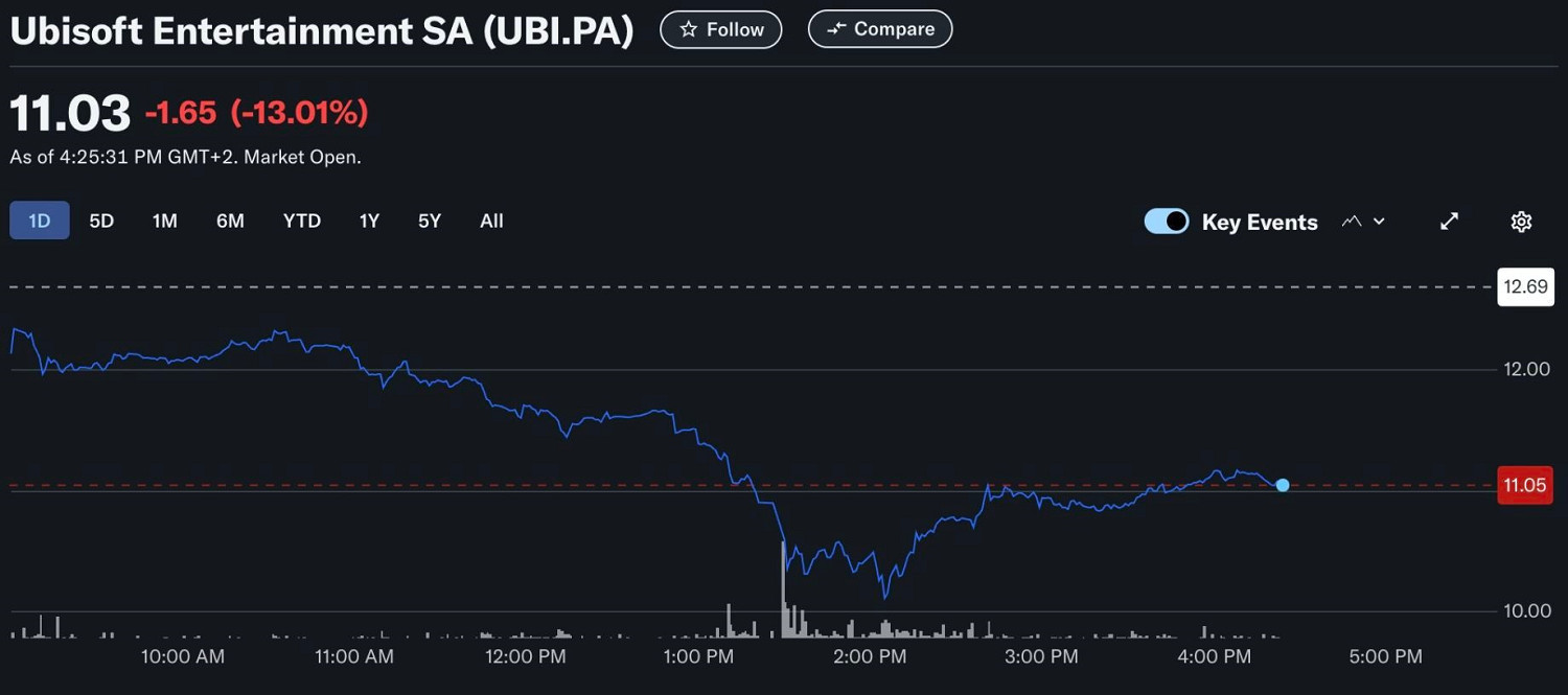 育碧新合資公司計劃出爐！騰訊入股25%致股價暴跌？