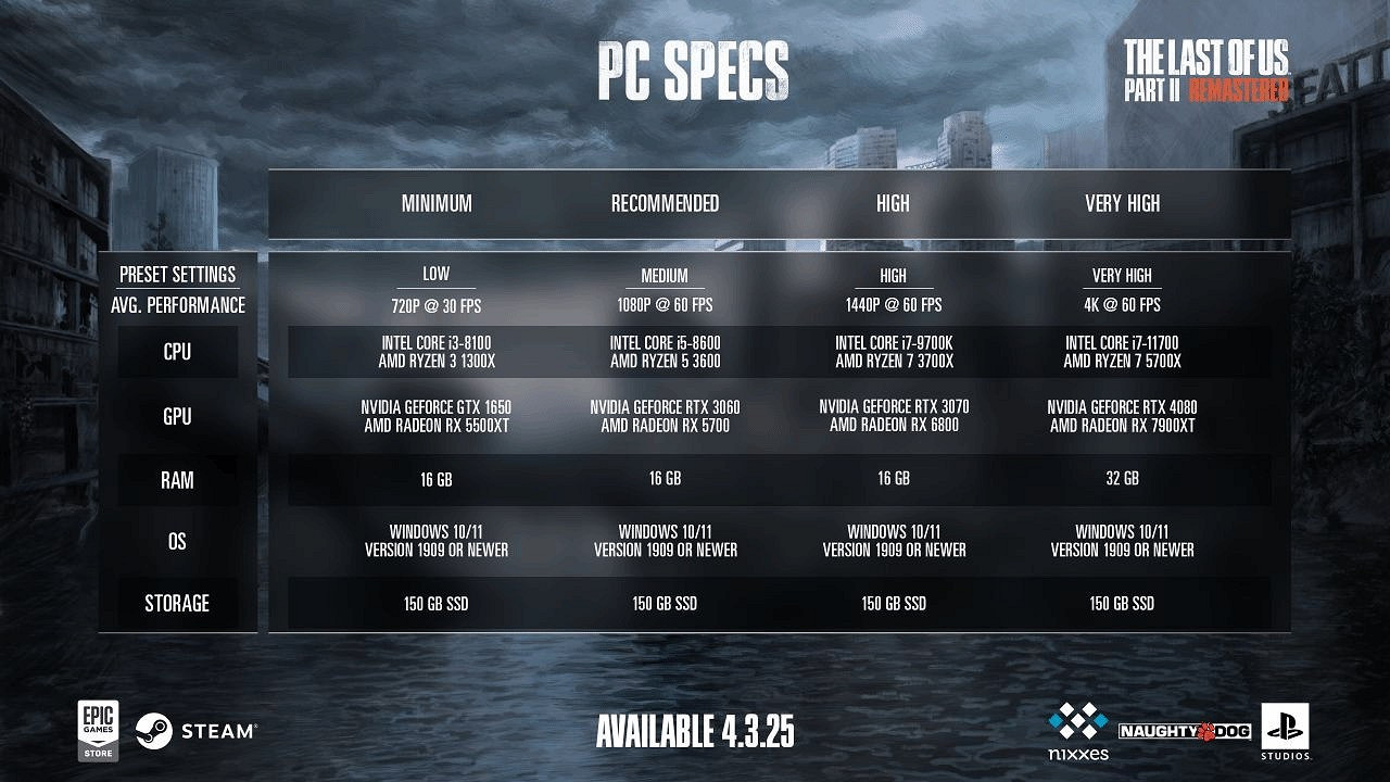 《最後生還者2RE》PC版全球解鎖時間：4月4日淩晨1點!