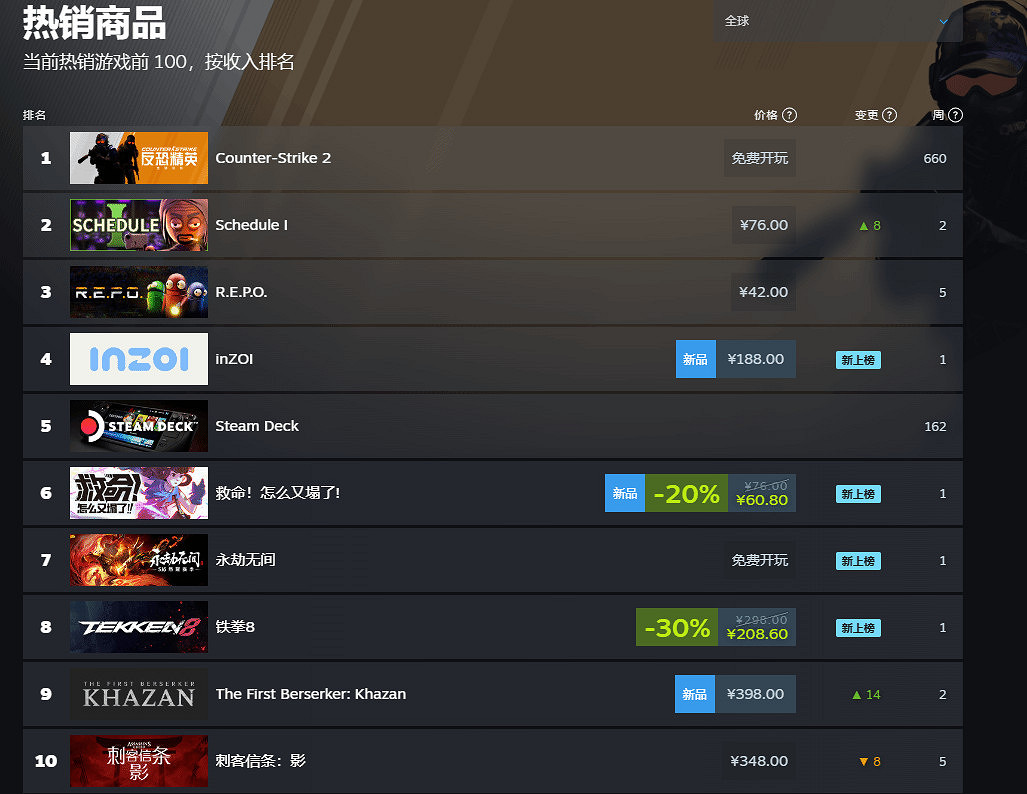 《刺客教條:影》發售近半月 銷量狂飆成美市場“頂流” 《刺客教條:影》發售近半月 銷量狂飆成美市場“頂流”