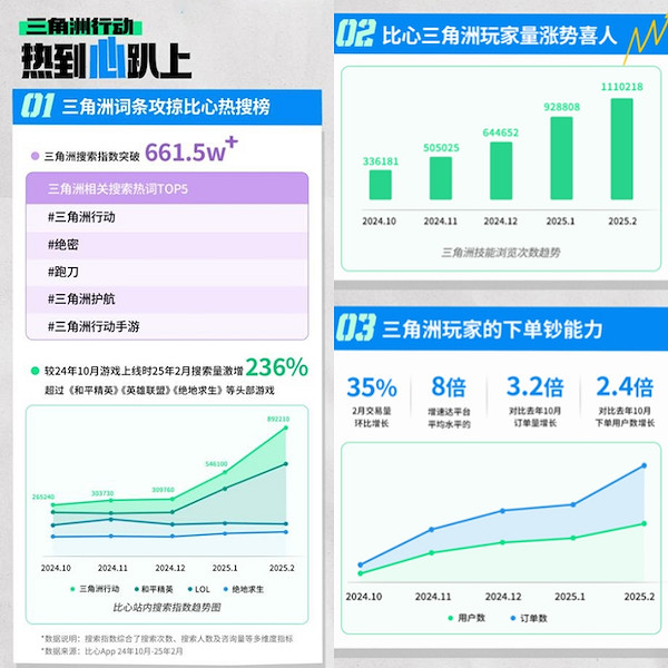 從遊戲玩家到月入過萬,比心三角洲新大神收入領跑平台均值 從遊戲玩家到月入過萬,比心三角洲新大神收入領跑平台均值