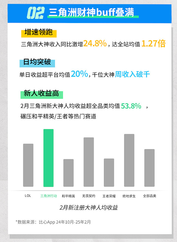 從遊戲玩家到月入過萬,比心三角洲新大神收入領跑平台均值 從遊戲玩家到月入過萬,比心三角洲新大神收入領跑平台均值