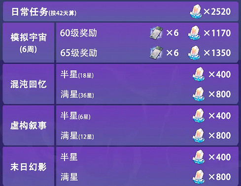 崩壞星穹鐵道3.2版本星瓊數量統計 崩壞星穹鐵道3.2版本星瓊數量統計