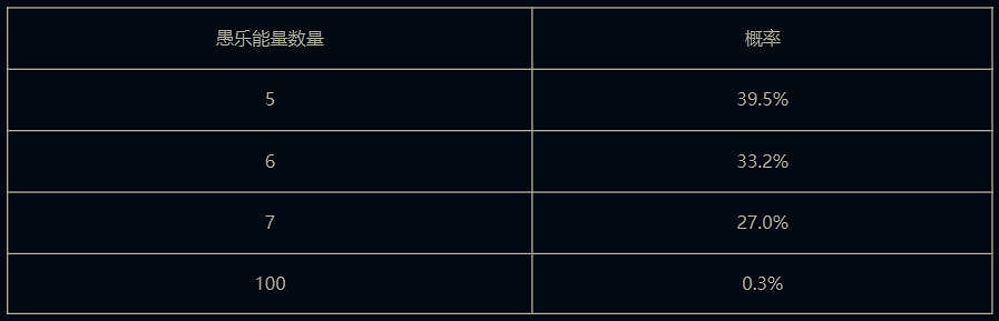 《英雄聯盟》愚樂派對2025活動介紹