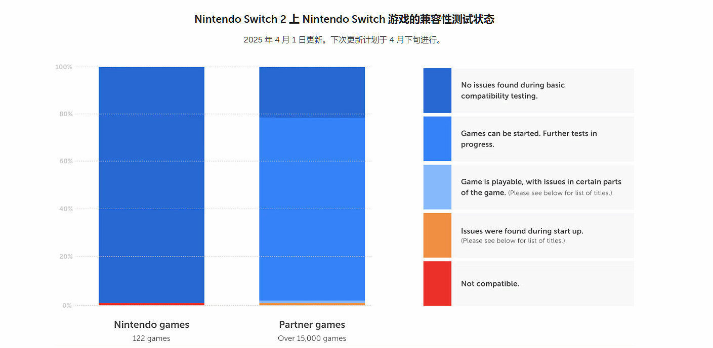 Switch 2向下相容功能超強!絕大部分Switch遊戲都能玩 Switch 2向下相容功能超強!絕大部分Switch遊戲都能玩