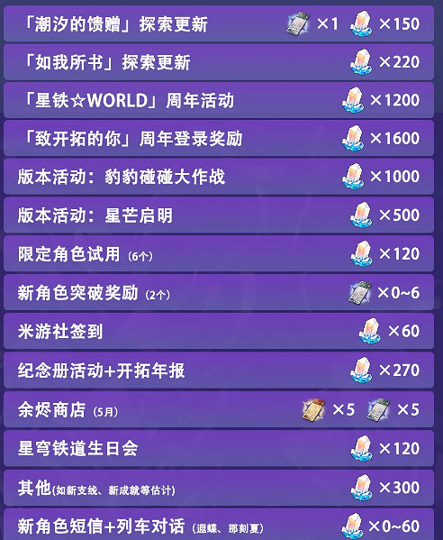 崩壞星穹鐵道3.2版本星瓊數量統計 崩壞星穹鐵道3.2版本星瓊數量統計