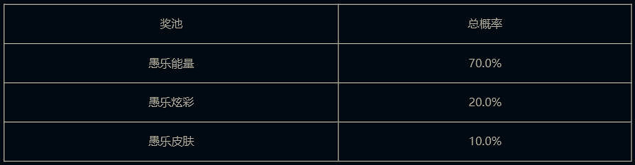 《英雄聯盟》愚樂派對2025活動介紹