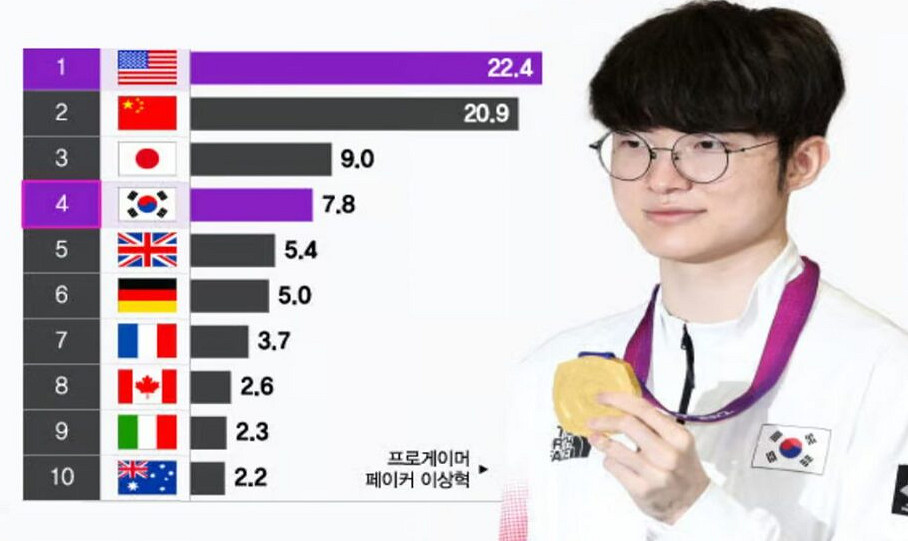 韓國遊戲產業2023年達到22兆韓元 位居世界第四位