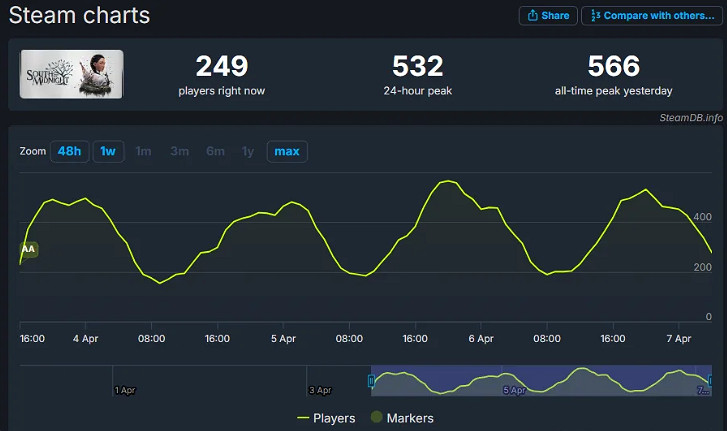 微軟重點新作《午夜之南》不樂觀?測試版線上僅500人 微軟重點新作《午夜之南》不樂觀?測試版線上僅500人