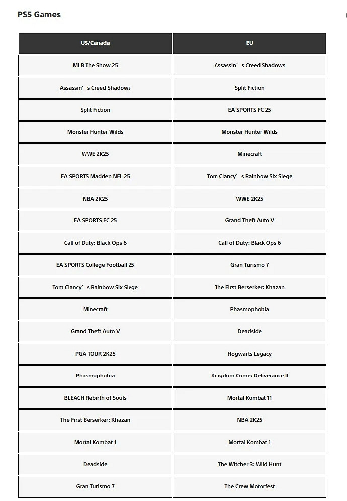 3月歐美PS5遊戲下載量榜單出爐:《AC影》位列前茅 3月歐美PS5遊戲下載量榜單出爐:《AC影》位列前茅
