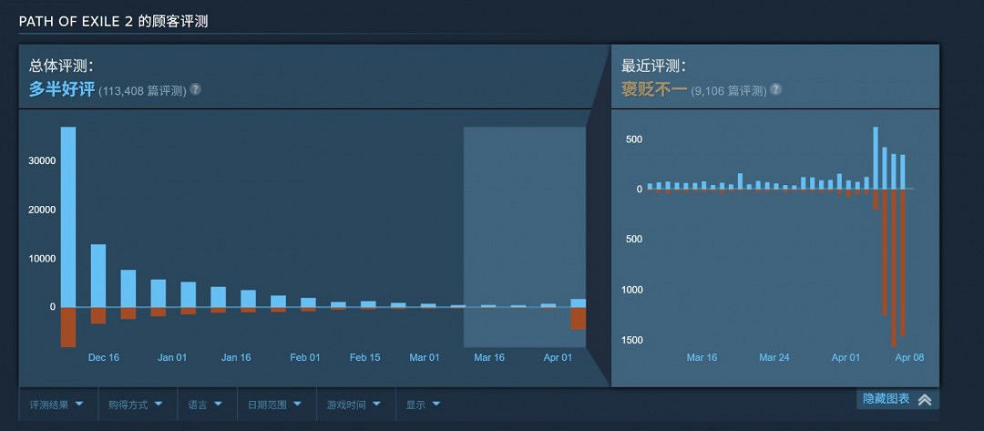 《流亡黯道2》Steam出現差評轟炸 玩家不滿新賽季 《流亡黯道2》Steam出現差評轟炸 玩家不滿新賽季