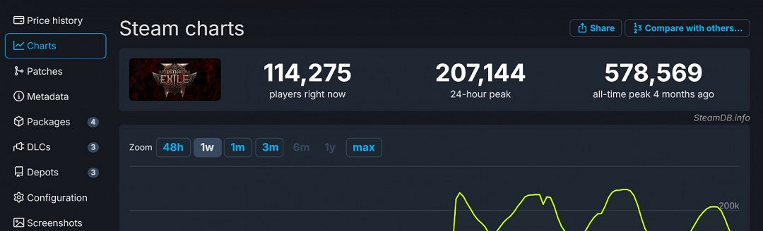 《流亡黯道2》Steam出現差評轟炸 玩家不滿新賽季 《流亡黯道2》Steam出現差評轟炸 玩家不滿新賽季