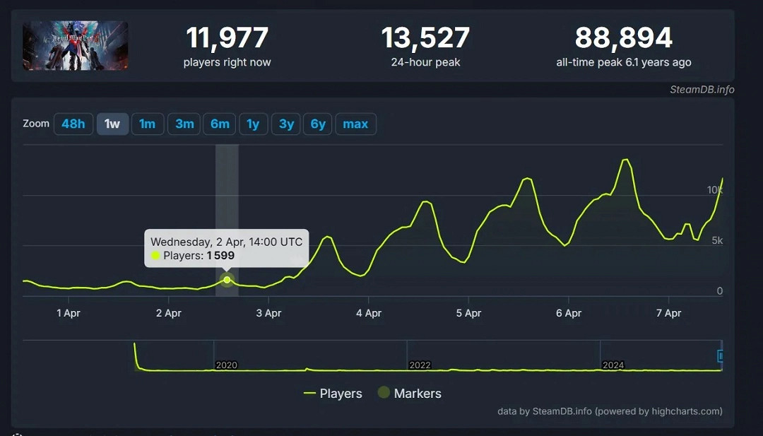 網飛《惡魔獵人》動畫熱播為遊戲引流 《惡魔獵人5》線上玩家激增6倍 網飛《惡魔獵人》動畫熱播為遊戲引流 《惡魔獵人5》線上玩家激增6倍