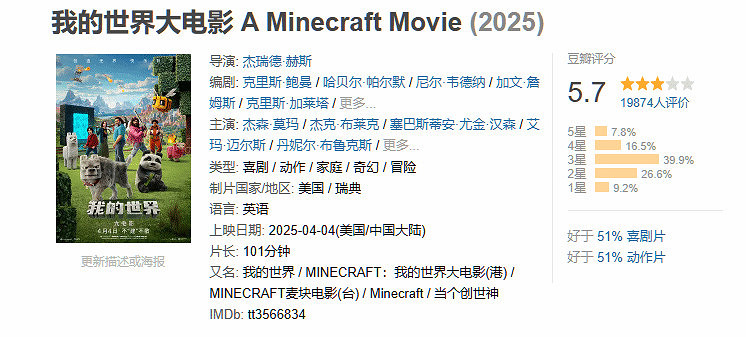 《當個創世神麥塊》真人電影票房破3億 導演透露將拍續集 《當個創世神麥塊》真人電影票房破3億 導演透露將拍續集