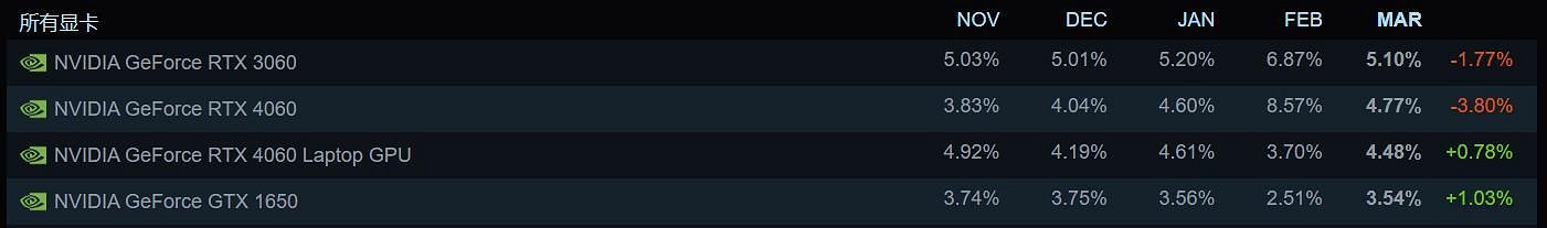 Steam硬體調查:GTX 1650仍受青睞 平價顯卡盼破局 Steam硬體調查:GTX 1650仍受青睞 平價顯卡盼破局