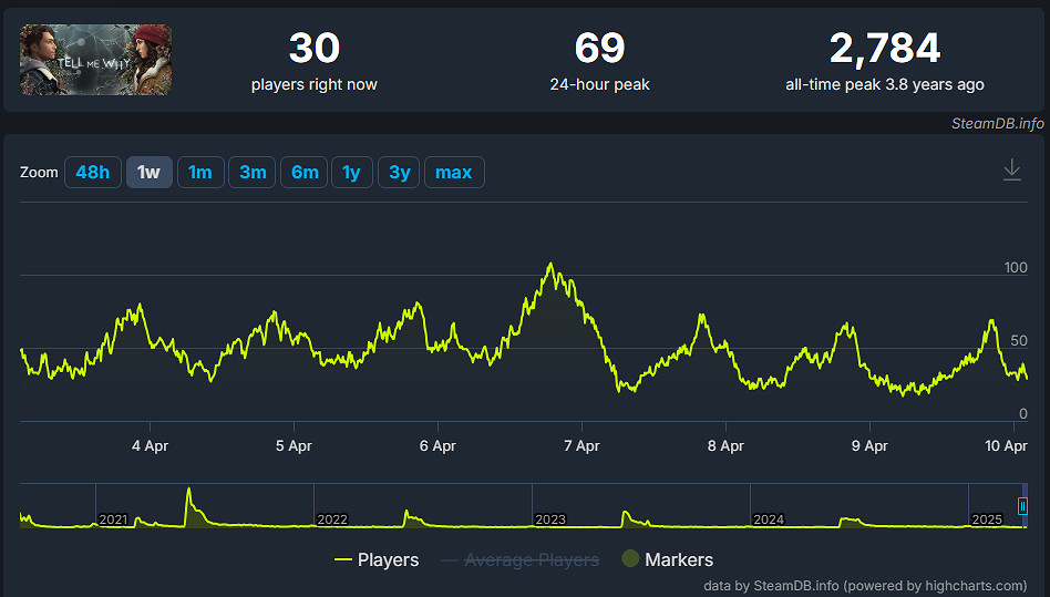 《午夜之南》成為史上最差的 Xbox Game Pass (XGP) 遊戲!PC玩家僅1400人 《午夜之南》成為史上最差的 Xbox Game Pass (XGP) 遊戲!PC玩家僅1400人