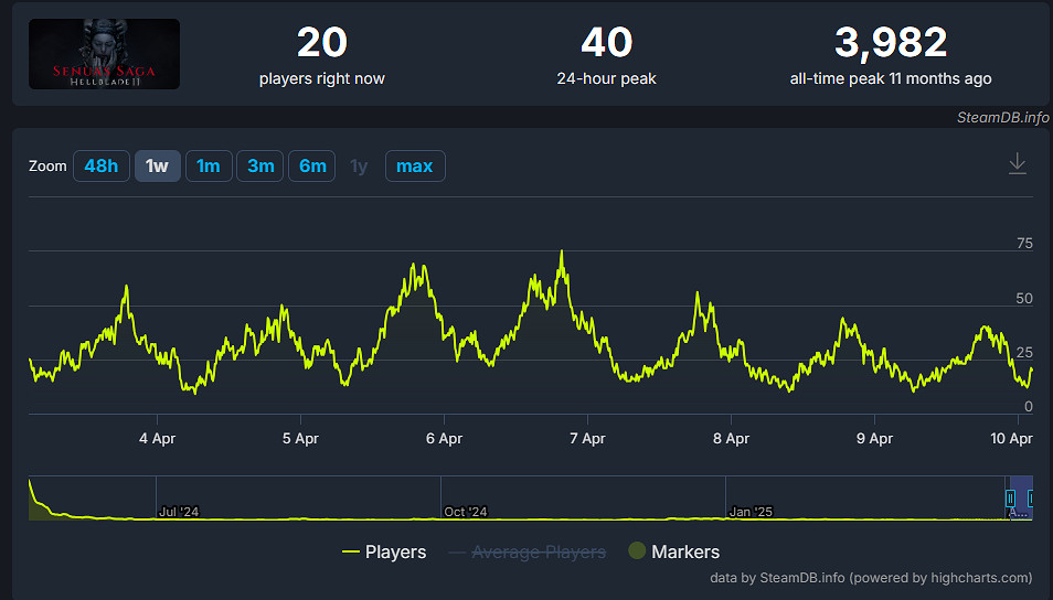 《午夜之南》成為史上最差的 Xbox Game Pass (XGP) 遊戲!PC玩家僅1400人 《午夜之南》成為史上最差的 Xbox Game Pass (XGP) 遊戲!PC玩家僅1400人