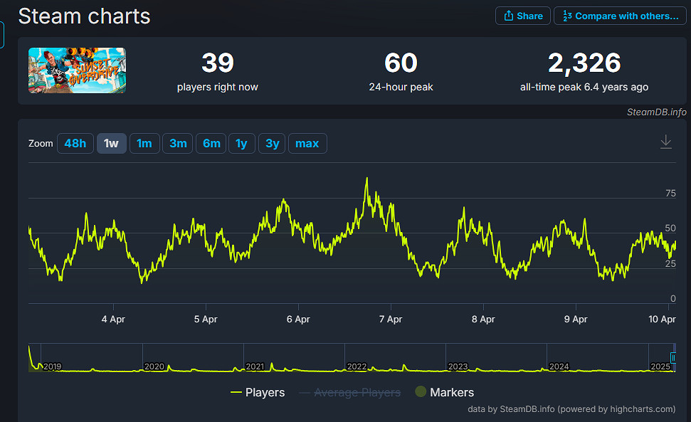 《午夜之南》成為史上最差的 Xbox Game Pass (XGP) 遊戲!PC玩家僅1400人 《午夜之南》成為史上最差的 Xbox Game Pass (XGP) 遊戲!PC玩家僅1400人