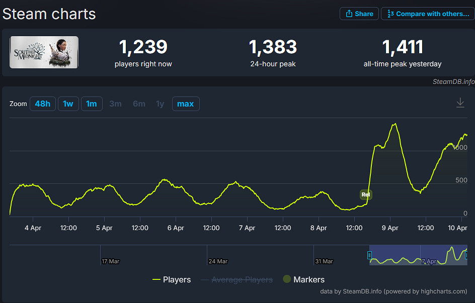 《午夜之南》成為史上最差的 Xbox Game Pass (XGP) 遊戲!PC玩家僅1400人 《午夜之南》成為史上最差的 Xbox Game Pass (XGP) 遊戲!PC玩家僅1400人