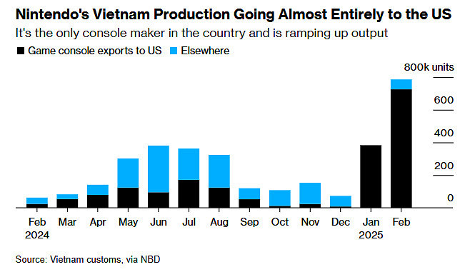關稅暫停 任天堂贏得更多時間準備Switch 2首發 關稅暫停 任天堂贏得更多時間準備Switch 2首發