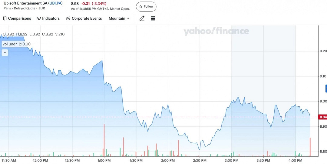 育碧股價下跌至十年最低點 今年再次跌超33% 育碧股價下跌至十年最低點 今年再次跌超33%