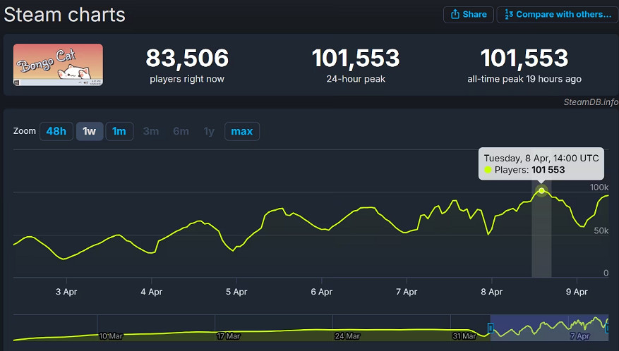 《邦戈貓》線上數破10萬！官方感慨貓奴就是比狗奴多