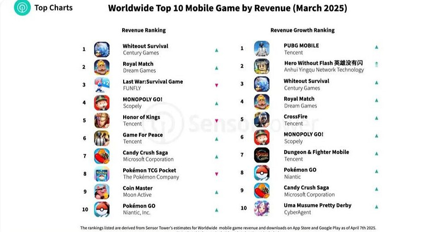 3月世界手遊銷售榜出爐 中國大陸研發《無盡冬日》上升登頂