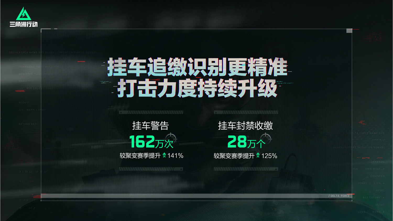 《三角洲行動》重拳出擊！警企連動告破DMA外掛案件，涉案400餘萬元12人落網