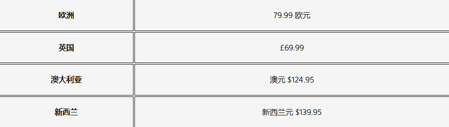 PS5多個地區售價大漲:漲幅約400元 光碟機降價來補償! PS5多個地區售價大漲:漲幅約400元 光碟機降價來補償!
