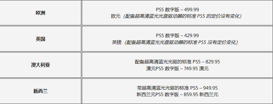 PS5多個地區售價大漲:漲幅約400元 光碟機降價來補償! PS5多個地區售價大漲:漲幅約400元 光碟機降價來補償!