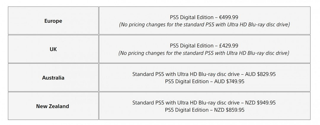 還是來了！索尼宣布PS5在全球多個地區漲價