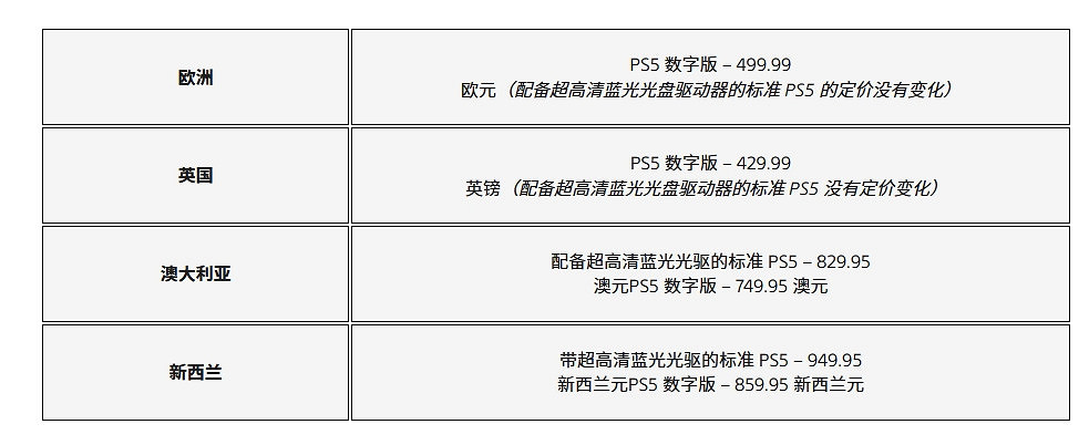 索尼將上調PS5在部分市場建議零售價 4月14日生效 索尼將上調PS5在部分市場建議零售價 4月14日生效