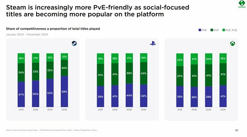 Steam玩家比主機玩家更喜歡PvE遊戲!尤其非對抗類 Steam玩家比主機玩家更喜歡PvE遊戲!尤其非對抗類