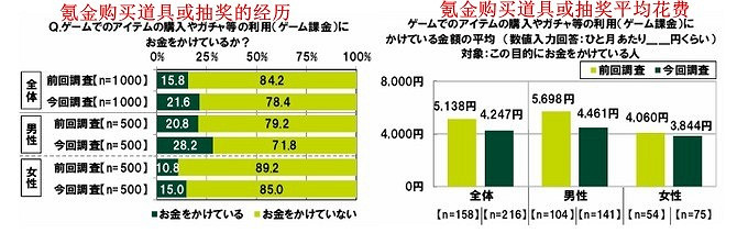 日媒年輕玩家遊戲課金意識調查 二成不氪玩不爽