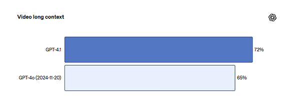 OpenAI發布GPT-4.1全新系列模型 全面超越GPT-4o OpenAI發布GPT-4.1全新系列模型 全面超越GPT-4o