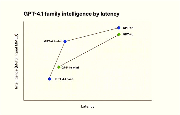 OpenAI發布GPT-4.1全新系列模型 全面超越GPT-4o OpenAI發布GPT-4.1全新系列模型 全面超越GPT-4o